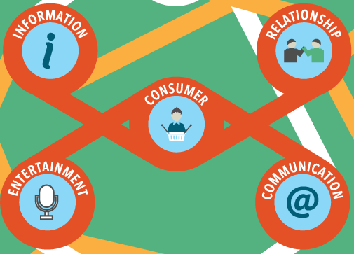 The behavior of the online consumer