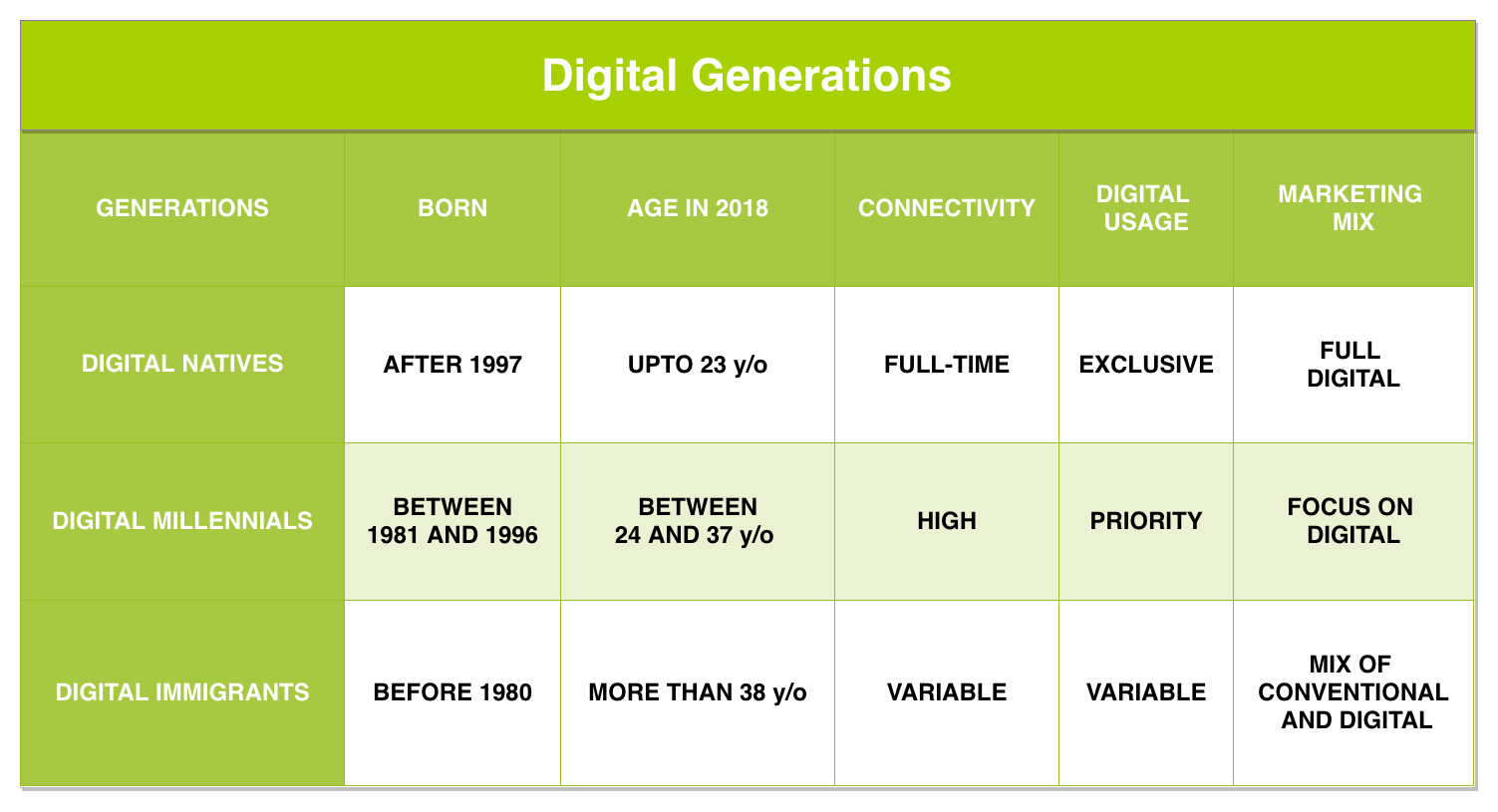 Online consumer and digital generations
